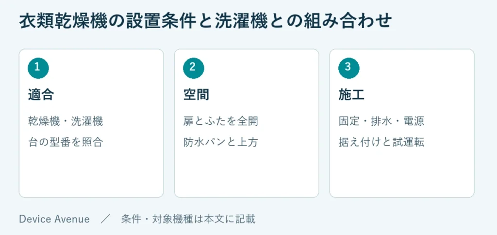 適合：乾燥機・洗濯機、台の型番を照合。空間：扉とふたを全開、防水パンと上方。施工：固定・排水・電源、据え付けと試運転