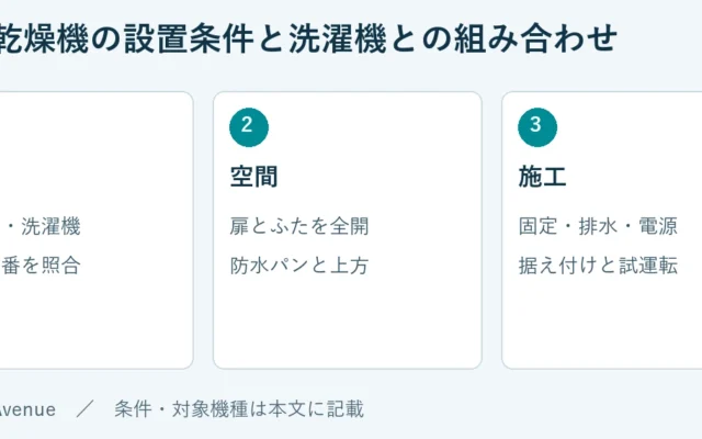 適合：乾燥機・洗濯機、台の型番を照合。空間：扉とふたを全開、防水パンと上方。施工：固定・排水・電源、据え付けと試運転