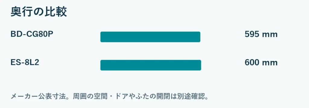 奥行比較：BD-CG80P 595mm, ES-8L2 600mm。メーカー公表の総外形寸法。