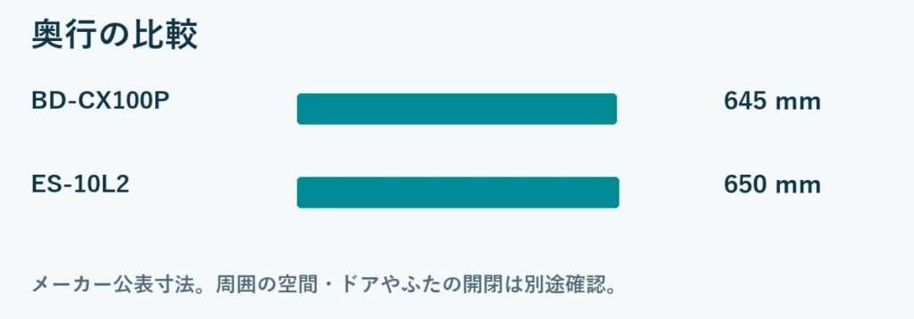 奥行比較：BD-CX100P 645mm, ES-10L2 650mm。メーカー公表の総外形寸法。