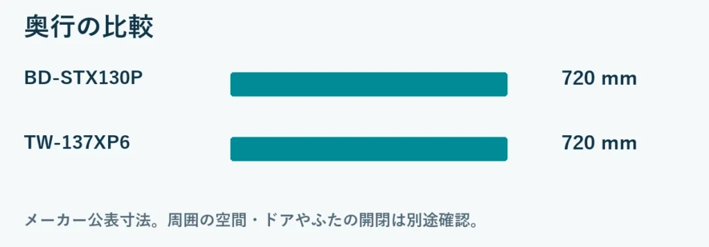 奥行比較:BD-STX130P 720mm, TW-137XP6 720mm。メーカー公表の総外形寸法。