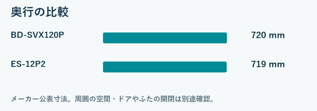 奥行比較：BD-SVX120P 720mm, ES-12P2 719mm。メーカー公表の総外形寸法。