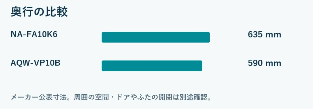 奥行比較：NA-FA10K6 635mm, AQW-VP10B 590mm。メーカー公表の総外形寸法。