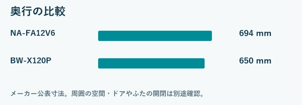 奥行比較：NA-FA12V6 694mm, BW-X120P 650mm。メーカー公表の総外形寸法。