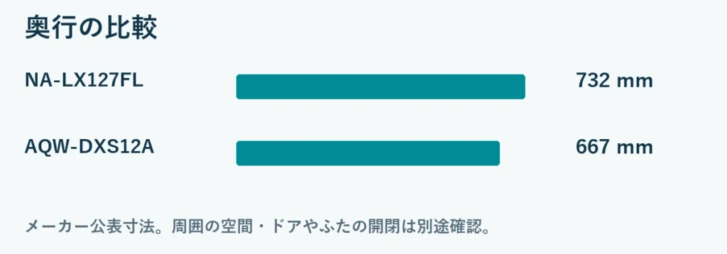 奥行比較:NA-LX127FL 732mm, AQW-DXS12A 667mm。メーカー公表の総外形寸法。