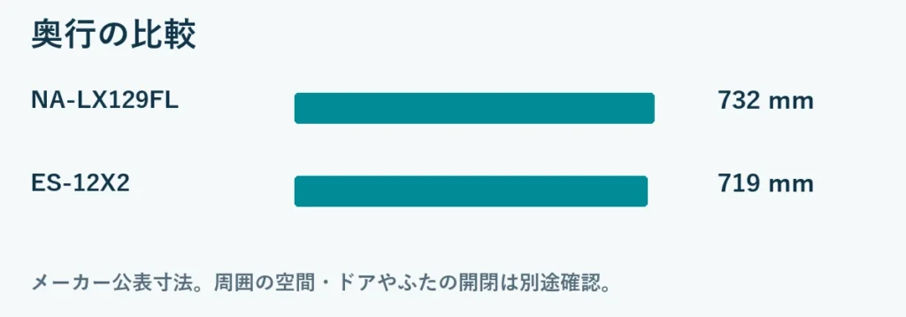 奥行比較：NA-LX129FL 732mm, ES-12X2 719mm。メーカー公表の総外形寸法。