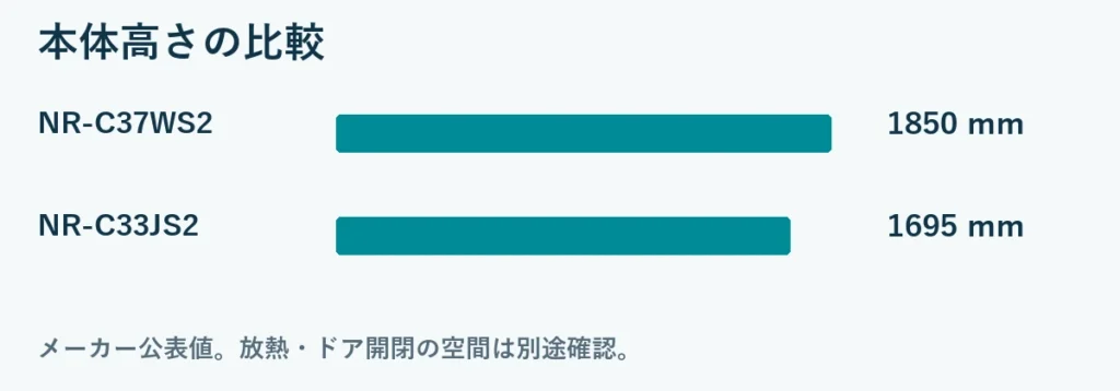 本体高さの比較：NR-C37WS2 1850mm, NR-C33JS2 1695mm。メーカー公表値。放熱・ドア開閉の空間は別途確認。