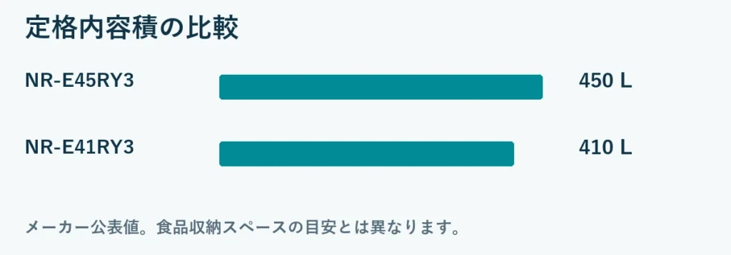 定格内容積の比較：NR-E45RY3 450L, NR-E41RY3 410L。メーカー公表値。食品収納スペースの目安とは異なります。