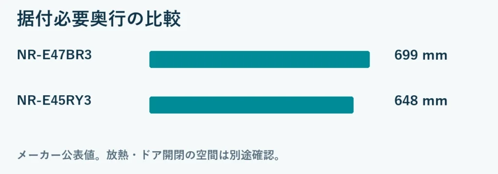 据付必要奥行の比較：NR-E47BR3 699mm, NR-E45RY3 648mm。メーカー公表値。放熱・ドア開閉の空間は別途確認。