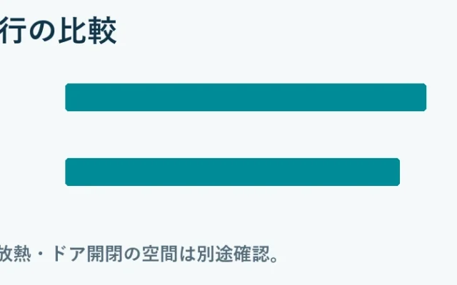 据付必要奥行の比較：NR-E47BR3 699mm, NR-E45RY3 648mm。メーカー公表値。放熱・ドア開閉の空間は別途確認。