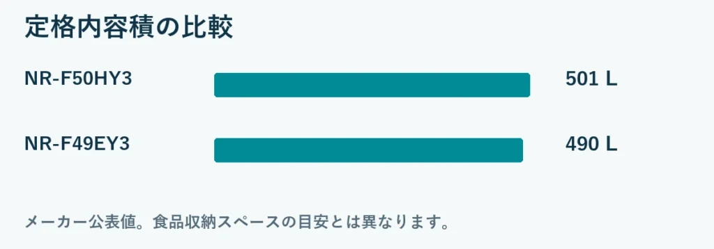 定格内容積の比較：NR-F50HY3 501L, NR-F49EY3 490L。メーカー公表値。食品収納スペースの目安とは異なります。