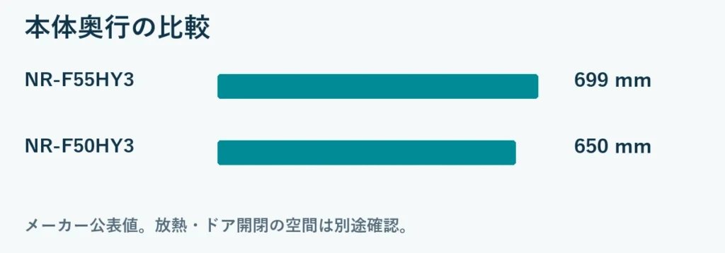 本体奥行の比較：NR-F55HY3 699mm, NR-F50HY3 650mm。メーカー公表値。放熱・ドア開閉の空間は別途確認。