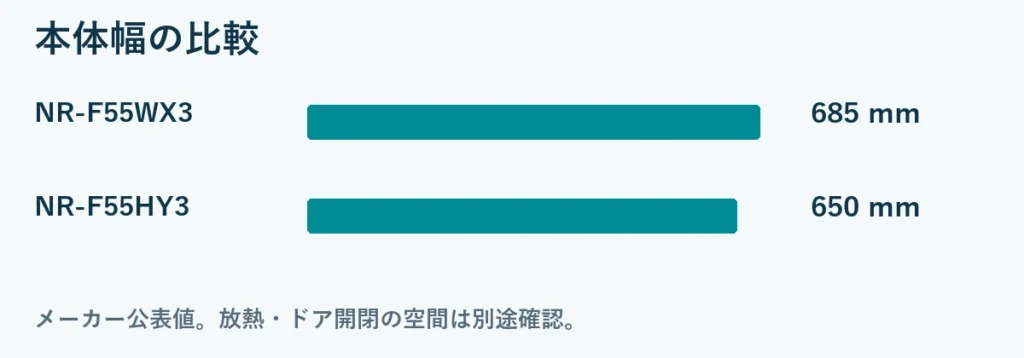 本体幅の比較：NR-F55WX3 685mm, NR-F55HY3 650mm。メーカー公表値。放熱・ドア開閉の空間は別途確認。