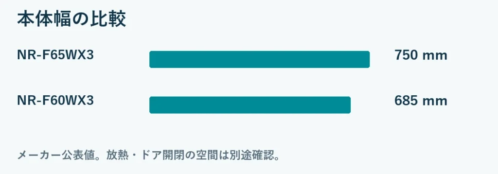 本体幅の比較：NR-F65WX3 750mm, NR-F60WX3 685mm。メーカー公表値。放熱・ドア開閉の空間は別途確認。