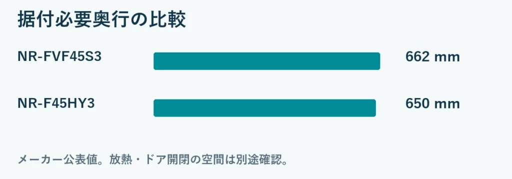 据付必要奥行の比較:NR-FVF45S3 662mm, NR-F45HY3 650mm。メーカー公表値。放熱・ドア開閉の空間は別途確認。