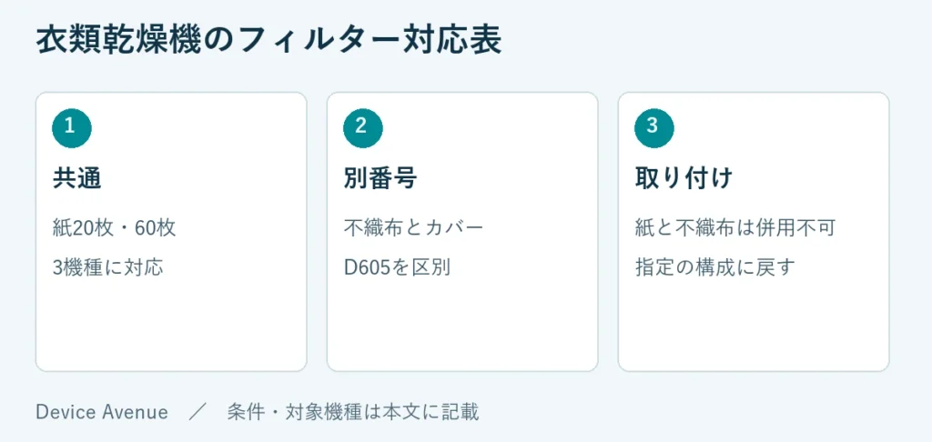 共通:紙20枚・60枚、3機種に対応。別番号:不織布とカバー、D605を区別。取り付け:紙と不織布は併用不可、指定の構成に戻す
