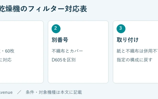 共通：紙20枚・60枚、3機種に対応。別番号：不織布とカバー、D605を区別。取り付け：紙と不織布は併用不可、指定の構成に戻す