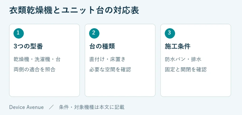 3つの型番:乾燥機・洗濯機・台、両側の適合を照合。台の種類:直付け・床置き、必要な空間を確認。施工条件:防水パン・排水、固定と開閉を確認