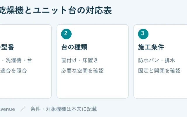 3つの型番：乾燥機・洗濯機・台、両側の適合を照合。台の種類：直付け・床置き、必要な空間を確認。施工条件：防水パン・排水、固定と開閉を確認