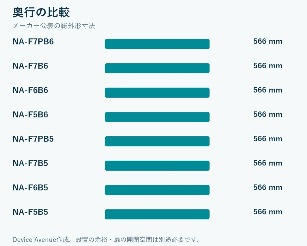 奥行比較:NA-F7PB6 566 mm、NA-F7B6 566 mm、NA-F6B6 566 mm、NA-F5B6 566 mm、NA-F7PB5 566 mm、NA-F7B5 566 mm、NA-F6B5 566 mm、NA-F5B5 566 mm。設置余裕は含みません。