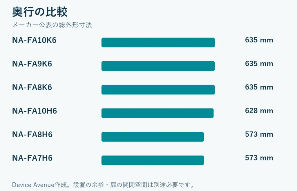 奥行比較：NA-FA10K6 635 mm、NA-FA9K6 635 mm、NA-FA8K6 635 mm、NA-FA10H6 628 mm、NA-FA8H6 573 mm、NA-FA7H6 573 mm。設置余裕は含みません。