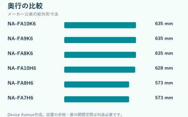 奥行比較：NA-FA10K6 635 mm、NA-FA9K6 635 mm、NA-FA8K6 635 mm、NA-FA10H6 628 mm、NA-FA8H6 573 mm、NA-FA7H6 573 mm。設置余裕は含みません。