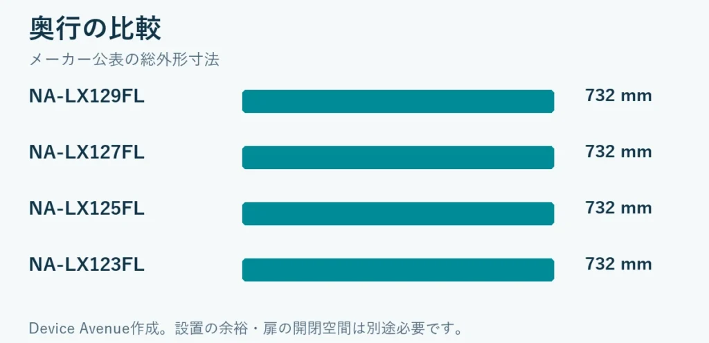 奥行比較：NA-LX129FL 732 mm、NA-LX127FL 732 mm、NA-LX125FL 732 mm、NA-LX123FL 732 mm。設置余裕は含みません。