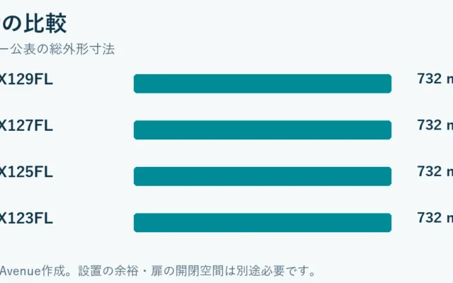 奥行比較：NA-LX129FL 732 mm、NA-LX127FL 732 mm、NA-LX125FL 732 mm、NA-LX123FL 732 mm。設置余裕は含みません。