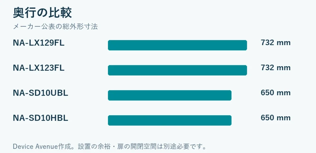 奥行比較：NA-LX129FL 732 mm、NA-LX123FL 732 mm、NA-SD10UBL 650 mm、NA-SD10HBL 650 mm。設置余裕は含みません。