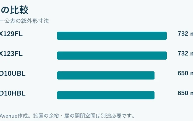 奥行比較：NA-LX129FL 732 mm、NA-LX123FL 732 mm、NA-SD10UBL 650 mm、NA-SD10HBL 650 mm。設置余裕は含みません。