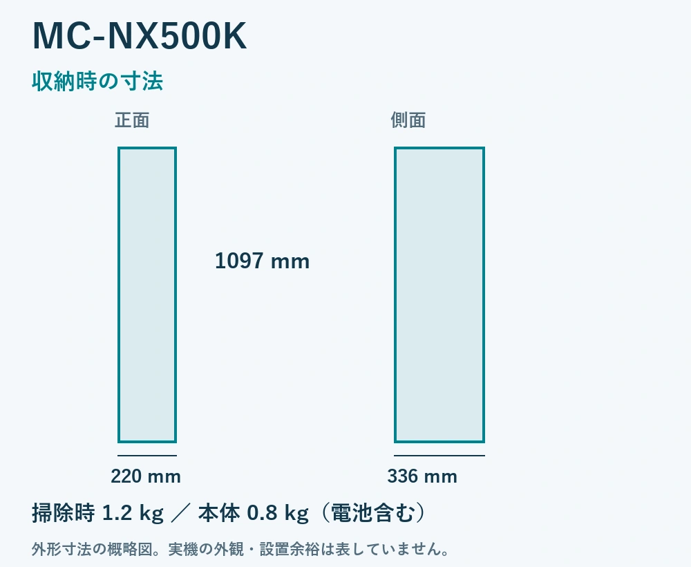 MC-NX500Kの収納時外形寸法。幅220mm、奥行336mm、高さ1097mm。掃除時1.2kg、本体0.8kg。実機外観ではない概略図。