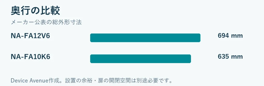 奥行比較：NA-FA12V6 694 mm、NA-FA10K6 635 mm。設置余裕は含みません。