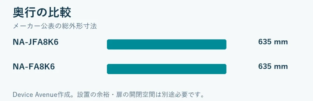 奥行比較：NA-JFA8K6 635 mm、NA-FA8K6 635 mm。設置余裕は含みません。