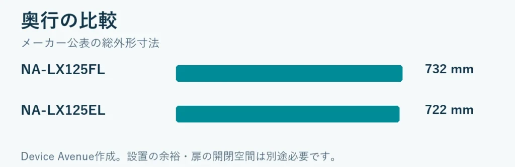 奥行比較：NA-LX125FL 732 mm、NA-LX125EL 722 mm。設置余裕は含みません。