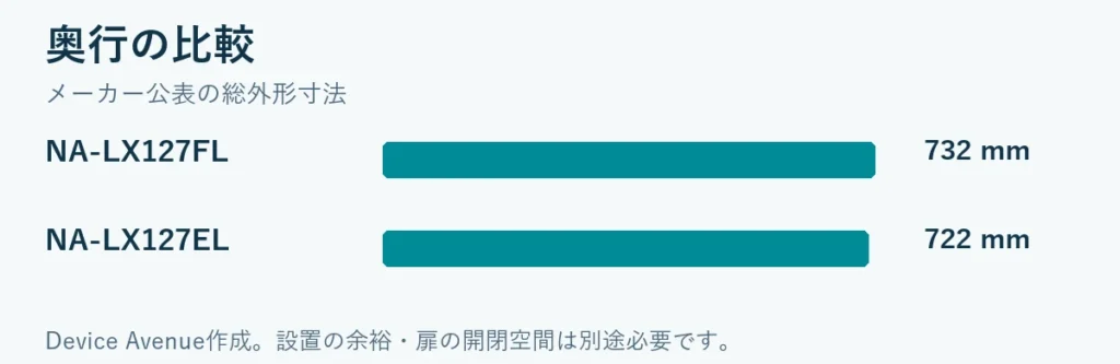 奥行比較：NA-LX127FL 732 mm、NA-LX127EL 722 mm。設置余裕は含みません。