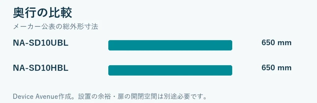奥行比較：NA-SD10UBL 650 mm、NA-SD10HBL 650 mm。設置余裕は含みません。