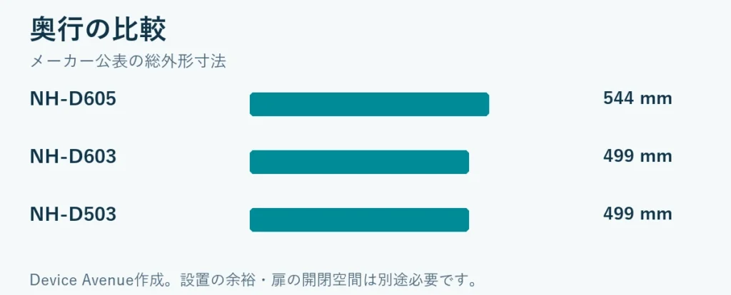 奥行比較：NH-D605 544 mm、NH-D603 499 mm、NH-D503 499 mm。設置余裕は含みません。