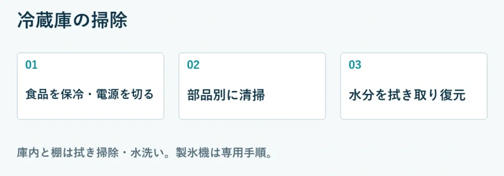 冷蔵庫の掃除:食品を保冷・電源を切る、部品別に清掃、水分を拭き取り復元。庫内と棚は拭き掃除・水洗い。製氷機は専用手順。