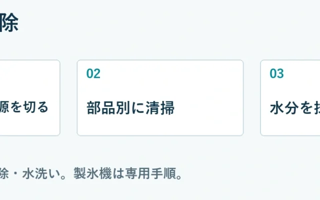 冷蔵庫の掃除：食品を保冷・電源を切る、部品別に清掃、水分を拭き取り復元。庫内と棚は拭き掃除・水洗い。製氷機は専用手順。