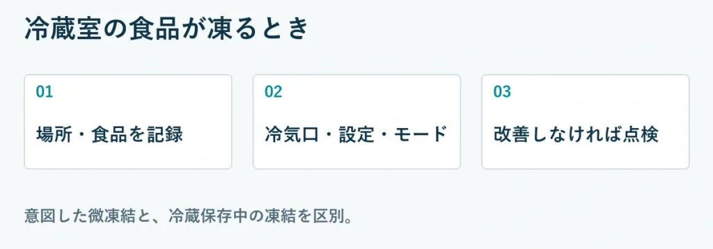 冷蔵室の食品が凍るとき:場所・食品を記録、冷気口・設定・モード、改善しなければ点検。意図した微凍結と、冷蔵保存中の凍結を区別。