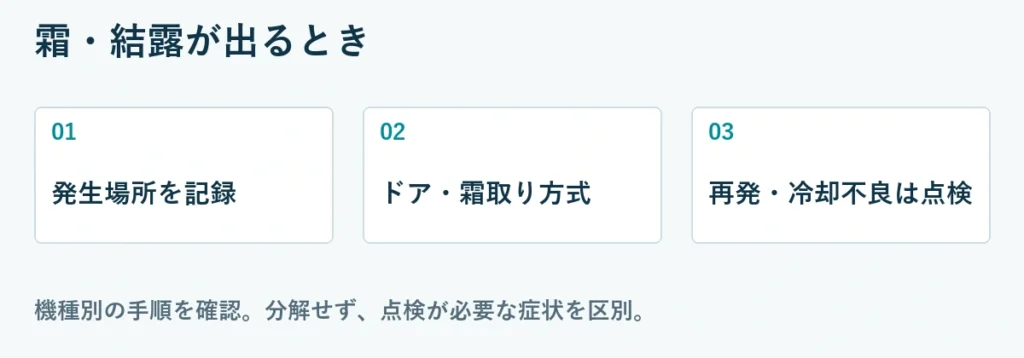 確認の順序：発生場所を記録、ドア・霜取り方式、再発・冷却不良は点検。機種別の手順を確認し、分解は行わない。