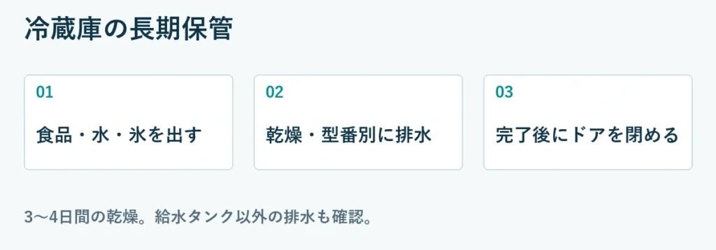 冷蔵庫の長期保管:食品・水・氷を出す、乾燥・型番別に排水、完了後にドアを閉める。3〜4日間の乾燥。給水タンク以外の排水も確認。