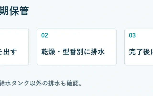 冷蔵庫の長期保管：食品・水・氷を出す、乾燥・型番別に排水、完了後にドアを閉める。3〜4日間の乾燥。給水タンク以外の排水も確認。