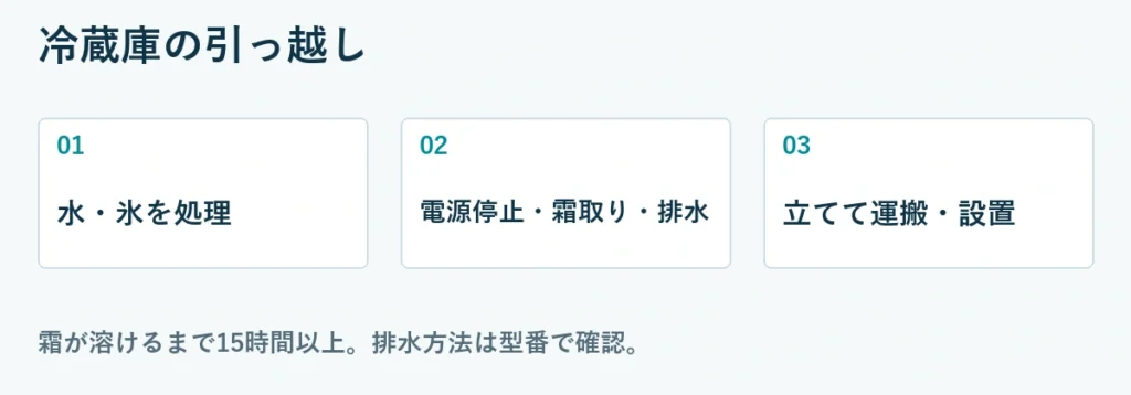 冷蔵庫の引っ越し:水・氷を処理、電源停止・霜取り・排水、立てて運搬・設置。霜が溶けるまで15時間以上。排水方法は型番で確認。