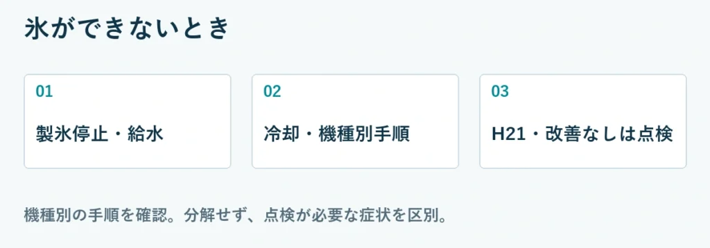 確認の順序：製氷停止・給水、冷却・機種別手順、H21・改善なしは点検。機種別の手順を確認し、分解は行わない。