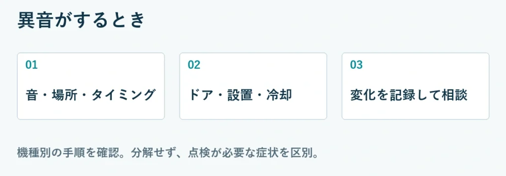 確認の順序：音・場所・タイミング、ドア・設置・冷却、変化を記録して相談。機種別の手順を確認し、分解は行わない。