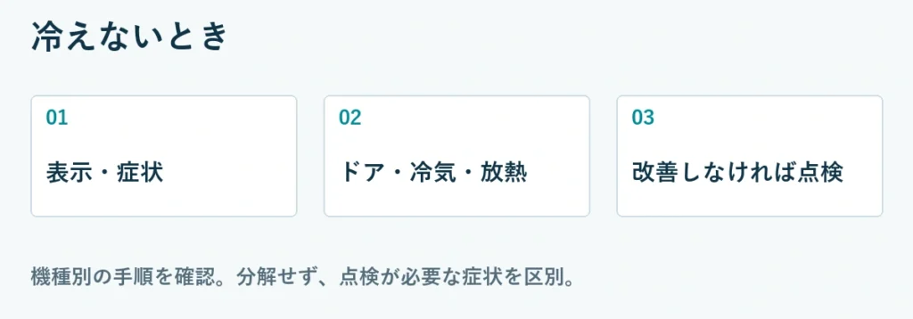 確認の順序：表示・症状、ドア・冷気・放熱、改善しなければ点検。機種別の手順を確認し、分解は行わない。