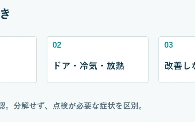 確認の順序：表示・症状、ドア・冷気・放熱、改善しなければ点検。機種別の手順を確認し、分解は行わない。