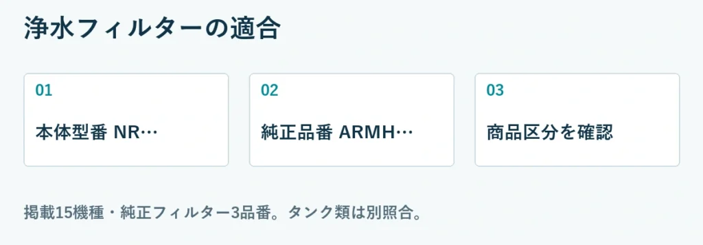浄水フィルターの適合:本体型番 NR…、純正品番 ARMH…、商品区分を確認。掲載15機種・純正フィルター3品番。タンク類は別照合。