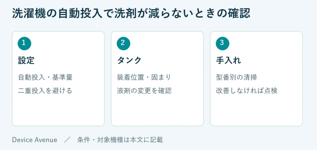 設定：自動投入・基準量、二重投入を避ける。タンク：装着位置・固まり、液剤の変更を確認。手入れ：型番別の清掃、改善しなければ点検